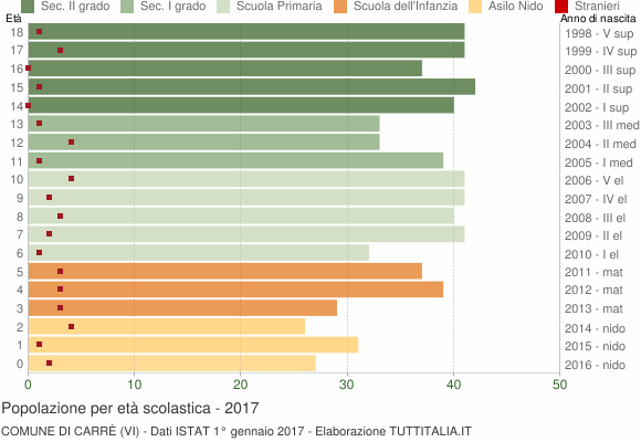 Grafico Popolazione in età scolastica - Carrè 2017
