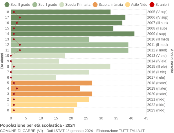 Grafico Popolazione in età scolastica - Carrè 2024