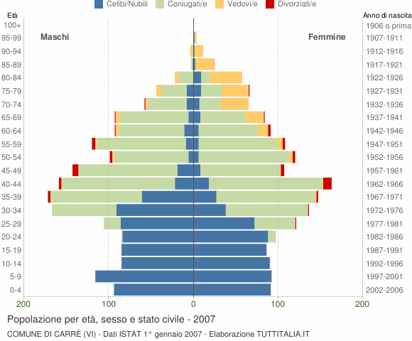 Grafico Popolazione per età, sesso e stato civile Comune di Carrè (VI)