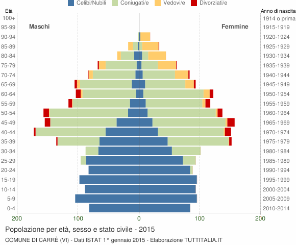 Grafico Popolazione per età, sesso e stato civile Comune di Carrè (VI)