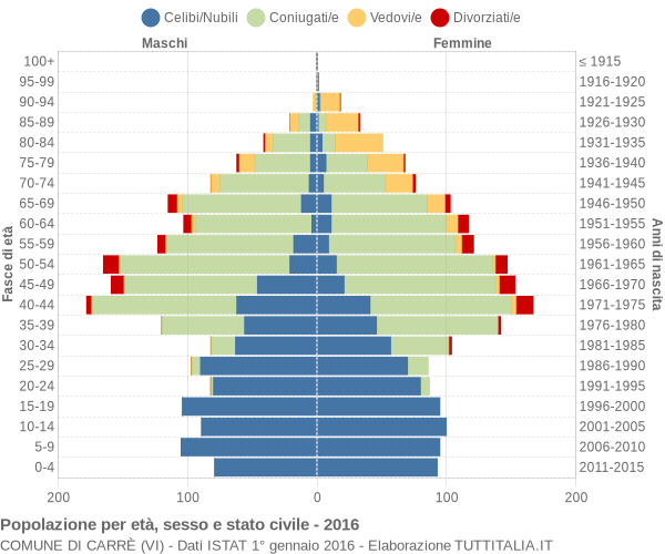 Grafico Popolazione per età, sesso e stato civile Comune di Carrè (VI)