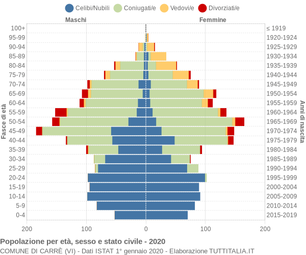 Grafico Popolazione per età, sesso e stato civile Comune di Carrè (VI)