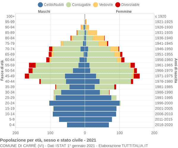 Grafico Popolazione per età, sesso e stato civile Comune di Carrè (VI)