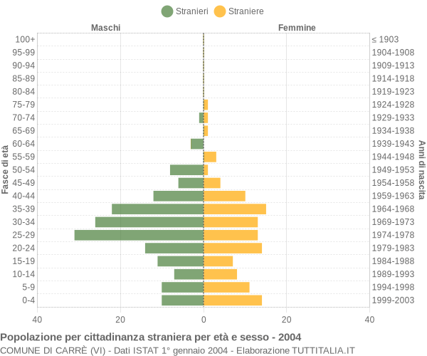 Grafico cittadini stranieri - Carrè 2004