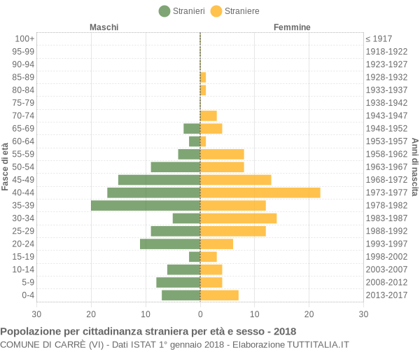 Grafico cittadini stranieri - Carrè 2018