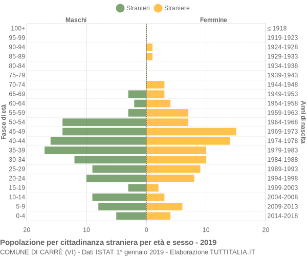 Grafico cittadini stranieri - Carrè 2019