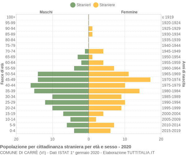 Grafico cittadini stranieri - Carrè 2020