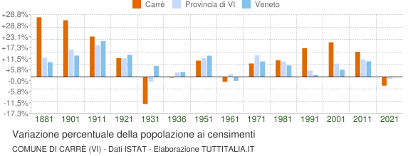 Grafico variazione percentuale della popolazione Comune di Carrè (VI)