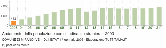 Grafico andamento popolazione stranieri Comune di Mirano (VE)