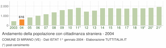 Grafico andamento popolazione stranieri Comune di Mirano (VE)