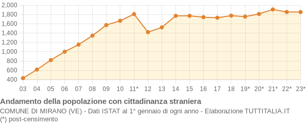 Andamento popolazione stranieri Comune di Mirano (VE)