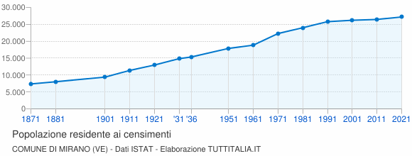 Grafico andamento storico popolazione Comune di Mirano (VE)