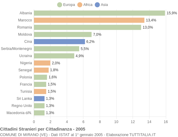 Grafico cittadinanza stranieri - Mirano 2005