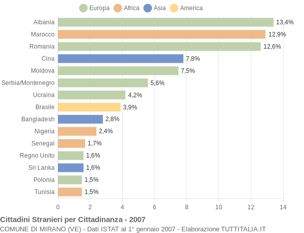 Grafico cittadinanza stranieri - Mirano 2007