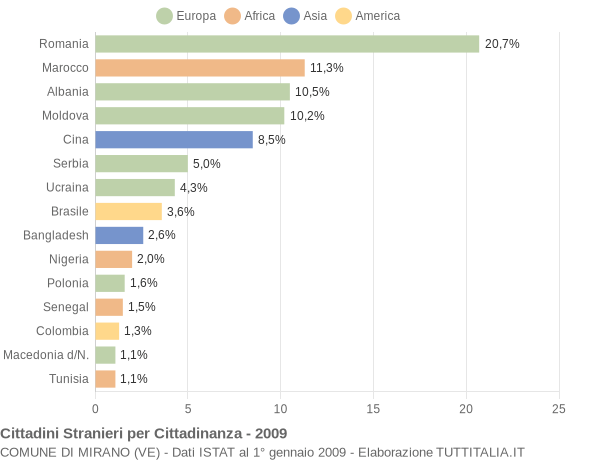 Grafico cittadinanza stranieri - Mirano 2009