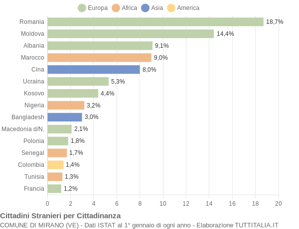 Grafico cittadinanza stranieri - Mirano 2012