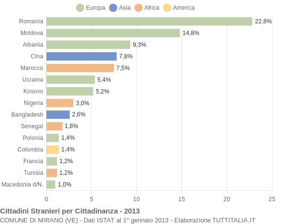 Grafico cittadinanza stranieri - Mirano 2013
