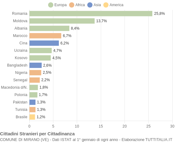 Grafico cittadinanza stranieri - Mirano 2017