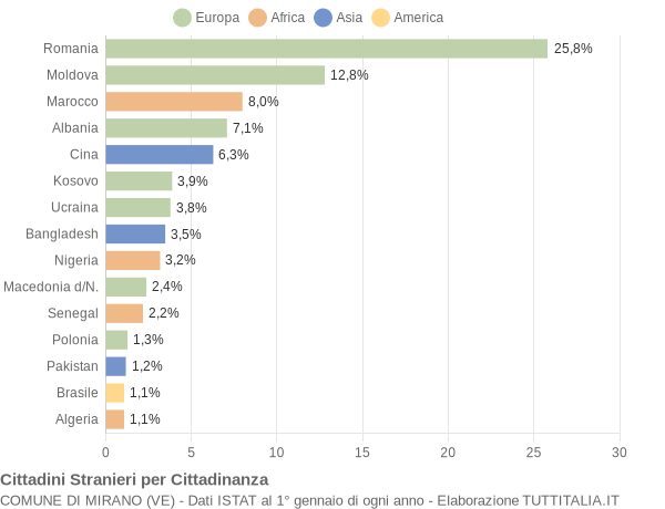 Grafico cittadinanza stranieri - Mirano 2019