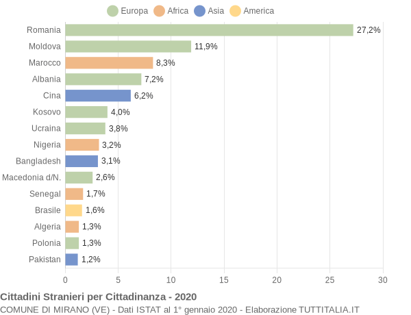 Grafico cittadinanza stranieri - Mirano 2020