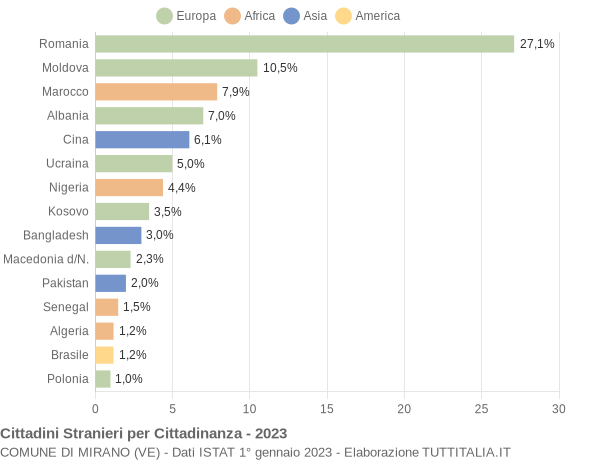 Grafico cittadinanza stranieri - Mirano 2023