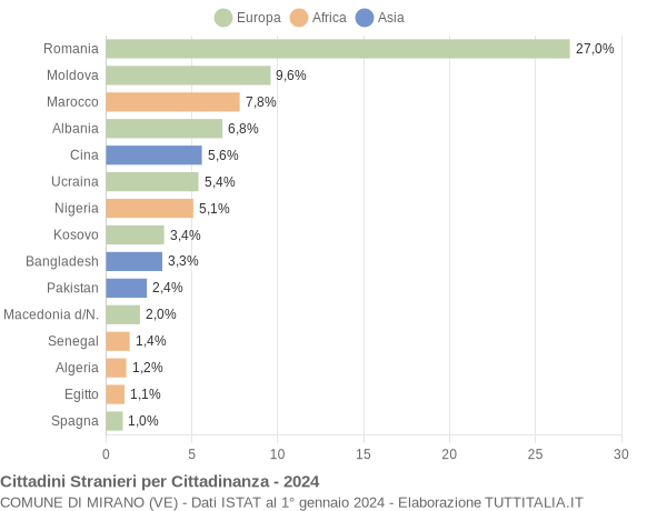 Grafico cittadinanza stranieri - Mirano 2024