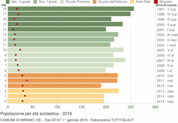 Grafico Popolazione in età scolastica - Mirano 2016