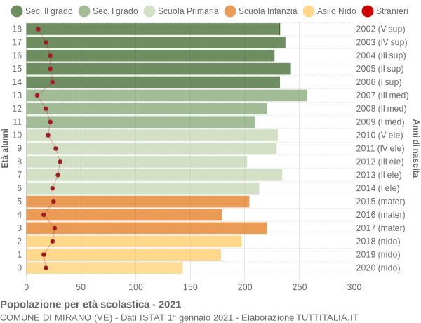 Grafico Popolazione in età scolastica - Mirano 2021