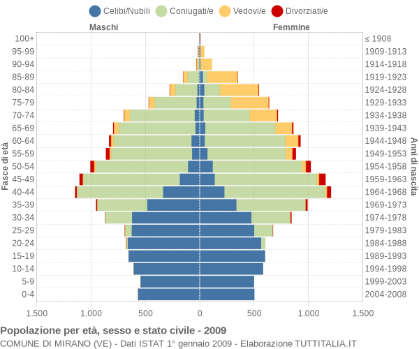 Grafico Popolazione per età, sesso e stato civile Comune di Mirano (VE)