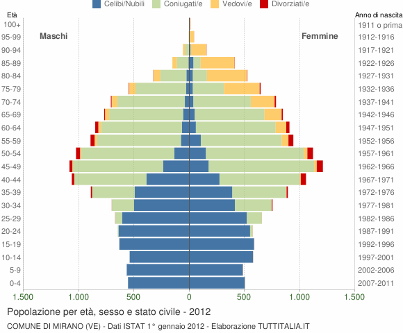 Grafico Popolazione per età, sesso e stato civile Comune di Mirano (VE)
