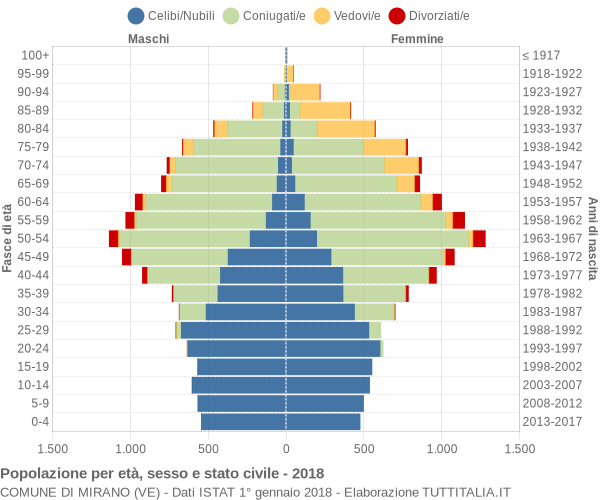 Grafico Popolazione per età, sesso e stato civile Comune di Mirano (VE)