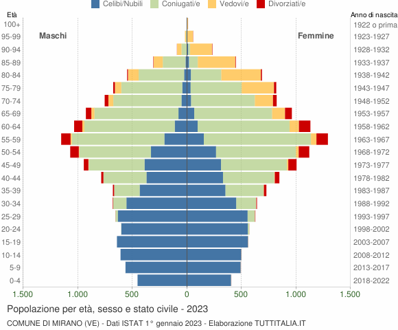 Grafico Popolazione per età, sesso e stato civile Comune di Mirano (VE)