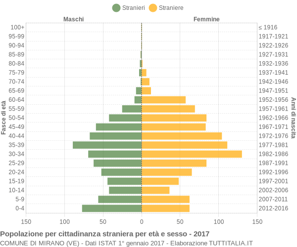 Grafico cittadini stranieri - Mirano 2017