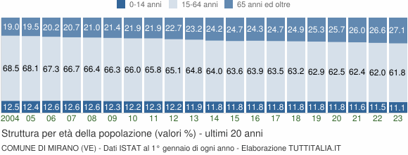 Grafico struttura della popolazione Comune di Mirano (VE)