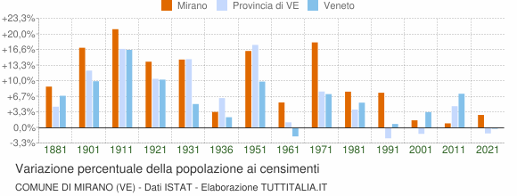 Grafico variazione percentuale della popolazione Comune di Mirano (VE)