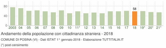 Grafico andamento popolazione stranieri Comune di Posina (VI)