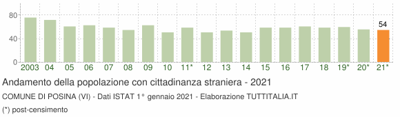 Grafico andamento popolazione stranieri Comune di Posina (VI)