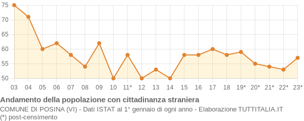 Andamento popolazione stranieri Comune di Posina (VI)