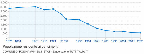Grafico andamento storico popolazione Comune di Posina (VI)