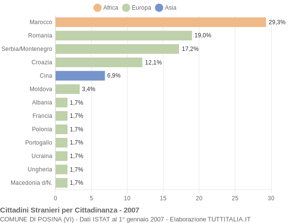 Grafico cittadinanza stranieri - Posina 2007