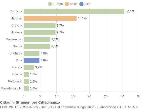 Grafico cittadinanza stranieri - Posina 2009