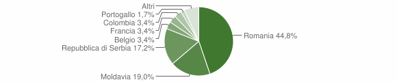 Grafico cittadinanza stranieri - Posina 2015