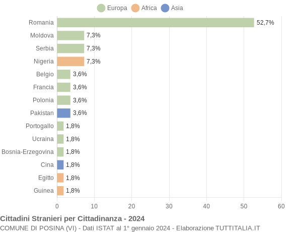 Grafico cittadinanza stranieri - Posina 2024