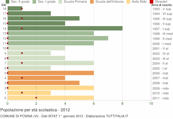 Grafico Popolazione in età scolastica - Posina 2012
