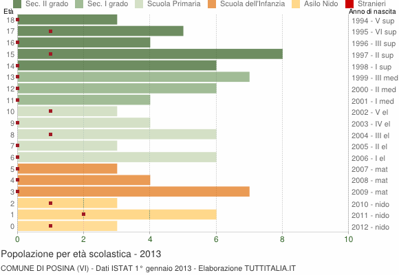 Grafico Popolazione in età scolastica - Posina 2013