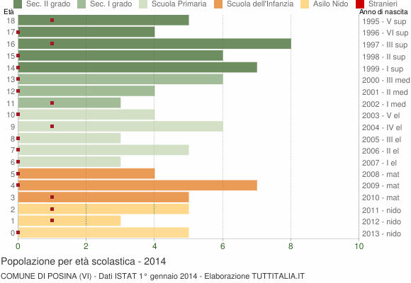 Grafico Popolazione in età scolastica - Posina 2014