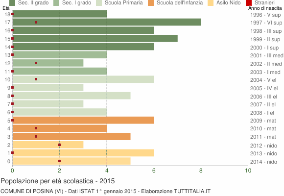 Grafico Popolazione in età scolastica - Posina 2015