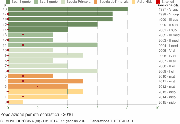 Grafico Popolazione in età scolastica - Posina 2016
