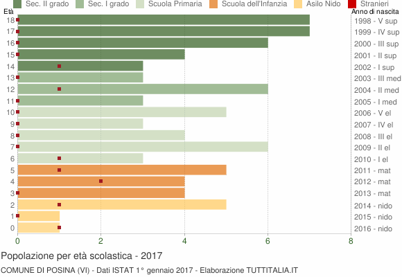 Grafico Popolazione in età scolastica - Posina 2017