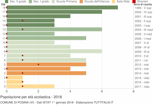 Grafico Popolazione in età scolastica - Posina 2018